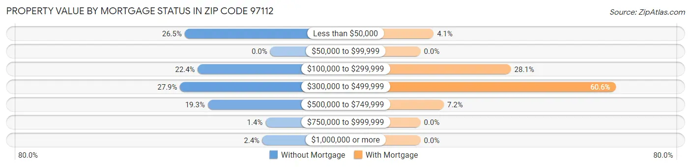 Property Value by Mortgage Status in Zip Code 97112