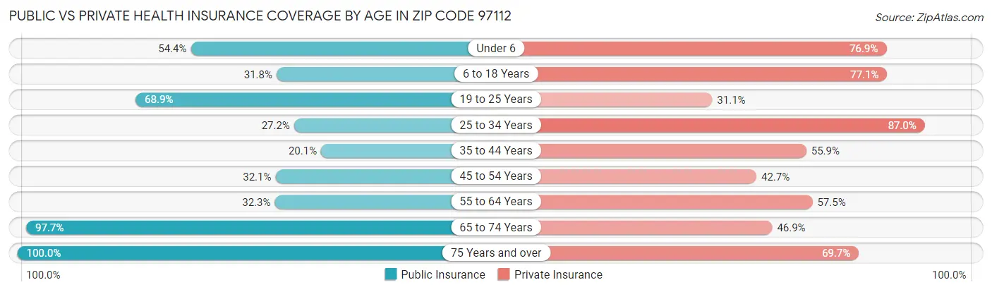 Public vs Private Health Insurance Coverage by Age in Zip Code 97112