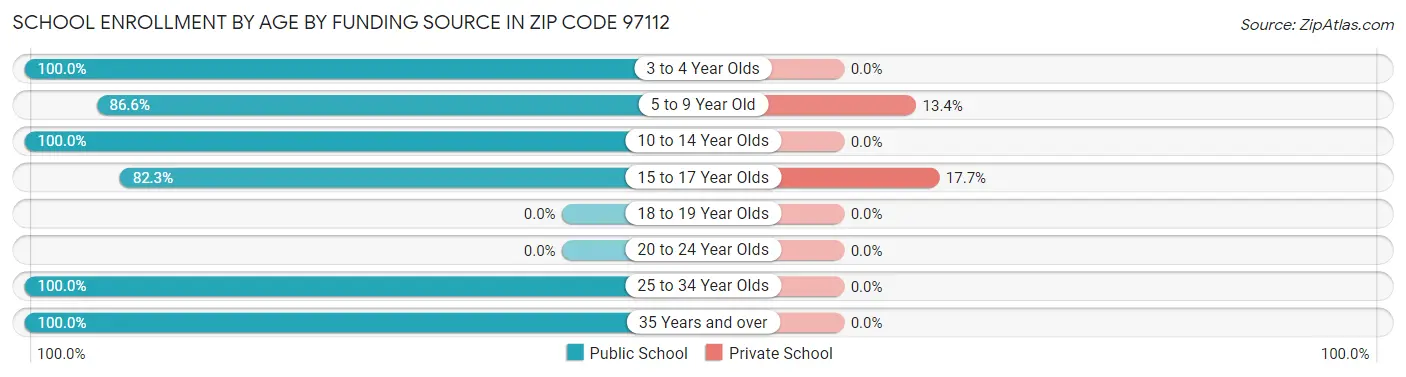 School Enrollment by Age by Funding Source in Zip Code 97112