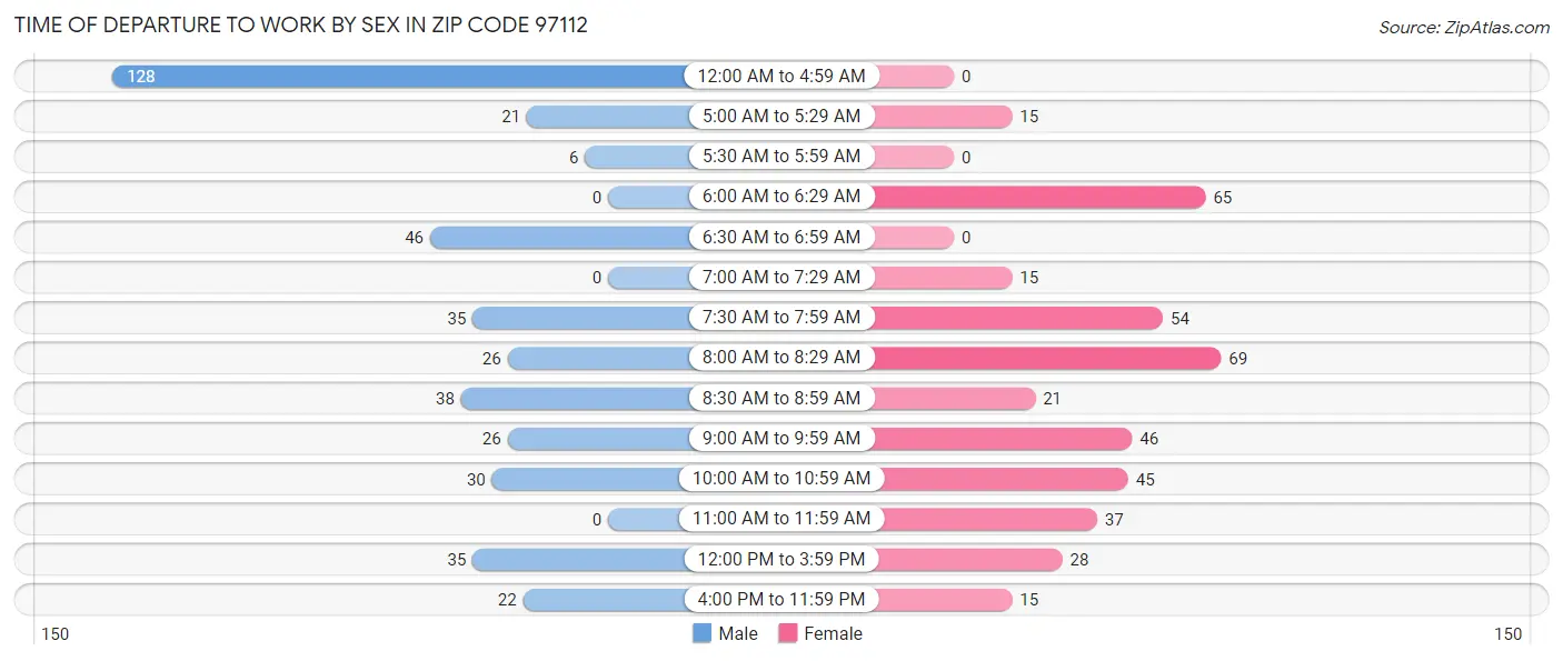 Time of Departure to Work by Sex in Zip Code 97112