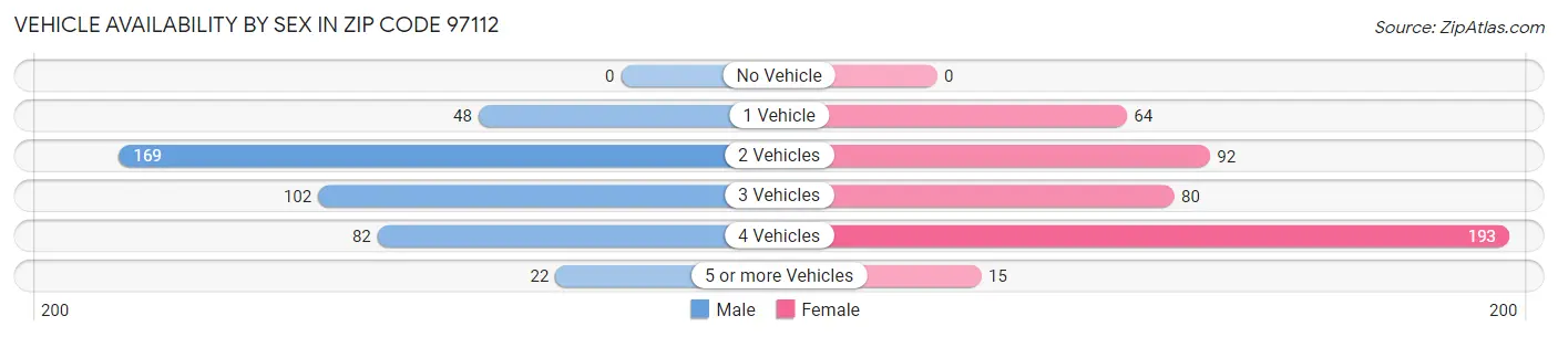 Vehicle Availability by Sex in Zip Code 97112