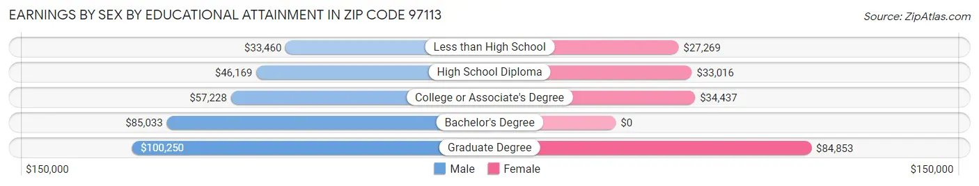 Earnings by Sex by Educational Attainment in Zip Code 97113