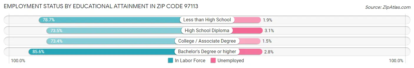 Employment Status by Educational Attainment in Zip Code 97113