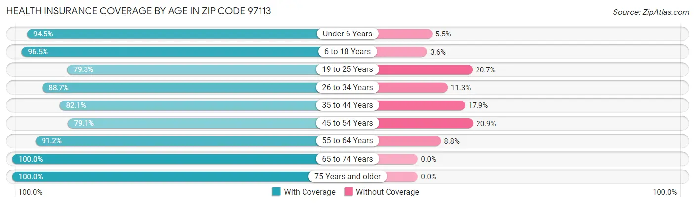 Health Insurance Coverage by Age in Zip Code 97113