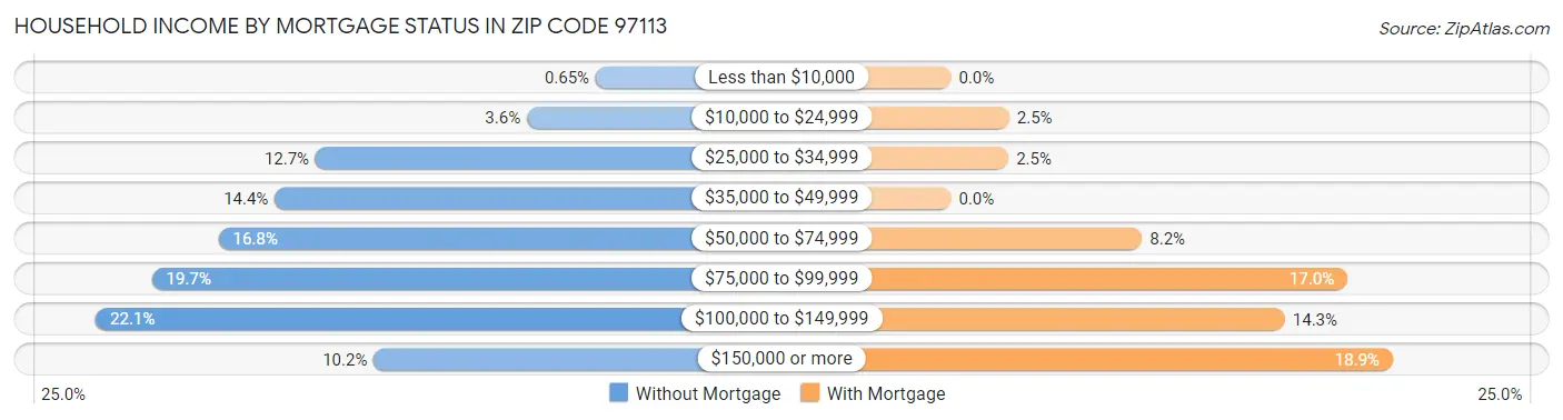 Household Income by Mortgage Status in Zip Code 97113