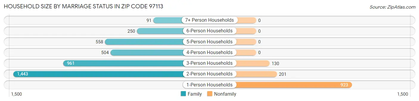 Household Size by Marriage Status in Zip Code 97113