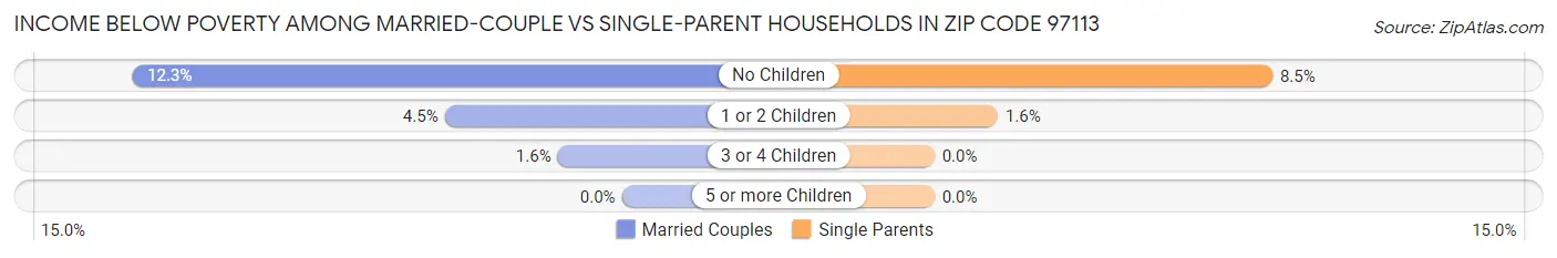 Income Below Poverty Among Married-Couple vs Single-Parent Households in Zip Code 97113