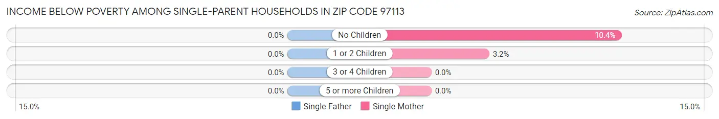 Income Below Poverty Among Single-Parent Households in Zip Code 97113