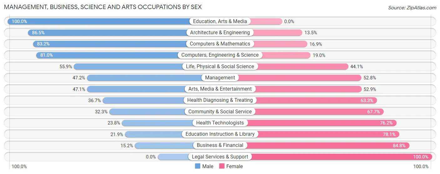 Management, Business, Science and Arts Occupations by Sex in Zip Code 97113