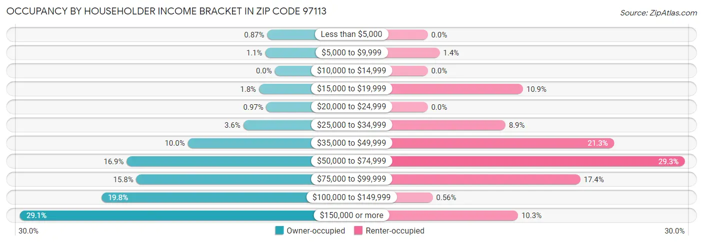 Occupancy by Householder Income Bracket in Zip Code 97113