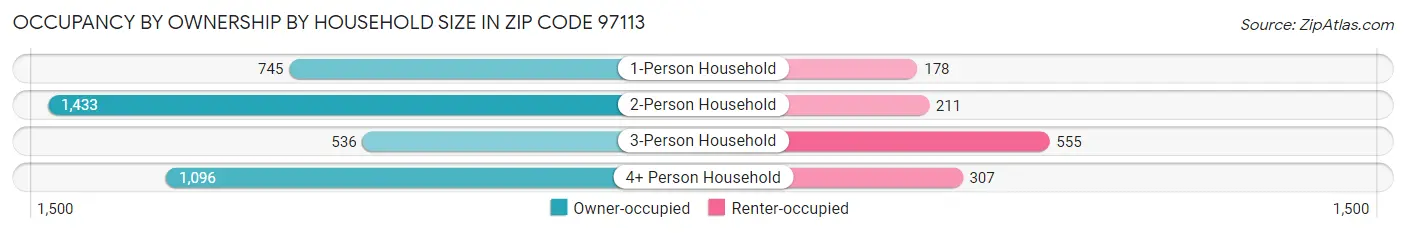 Occupancy by Ownership by Household Size in Zip Code 97113