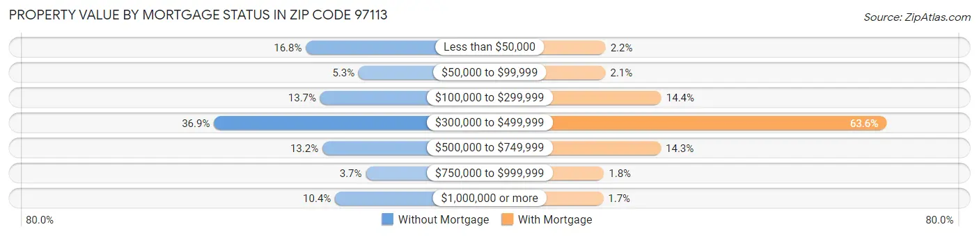 Property Value by Mortgage Status in Zip Code 97113