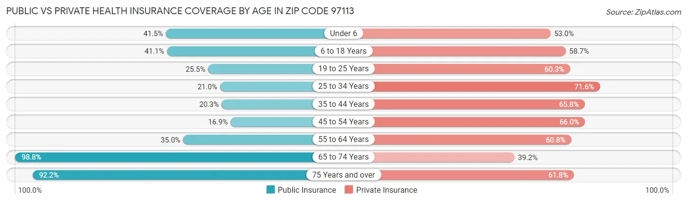 Public vs Private Health Insurance Coverage by Age in Zip Code 97113