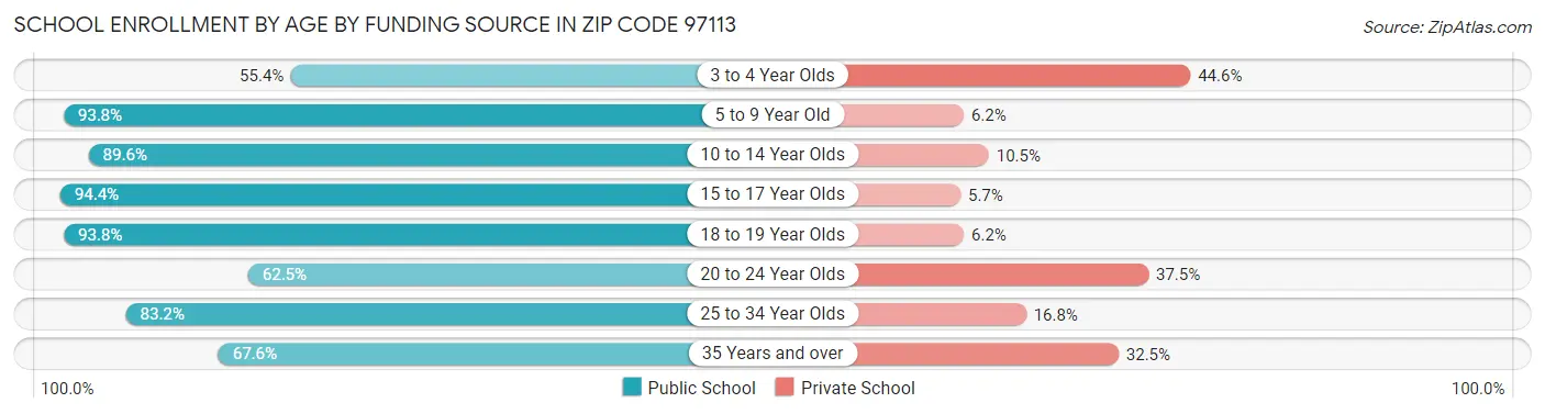 School Enrollment by Age by Funding Source in Zip Code 97113