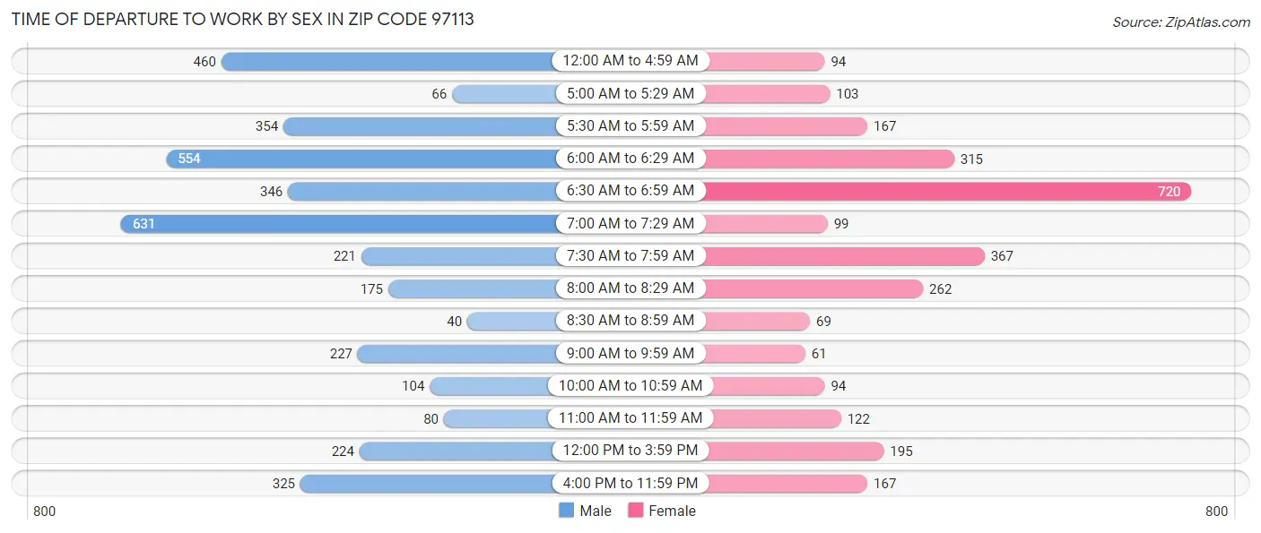 Time of Departure to Work by Sex in Zip Code 97113