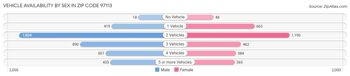 Vehicle Availability by Sex in Zip Code 97113