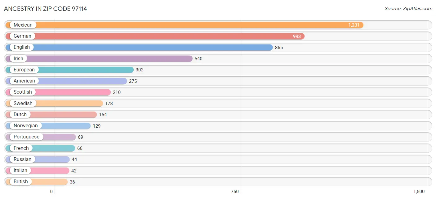 Ancestry in Zip Code 97114