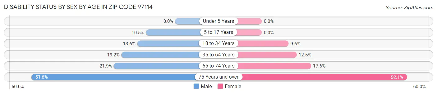 Disability Status by Sex by Age in Zip Code 97114