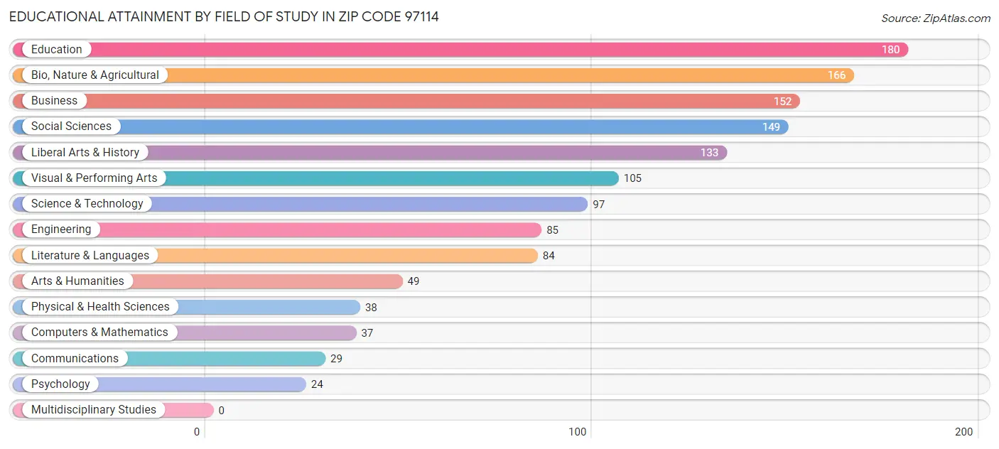 Educational Attainment by Field of Study in Zip Code 97114