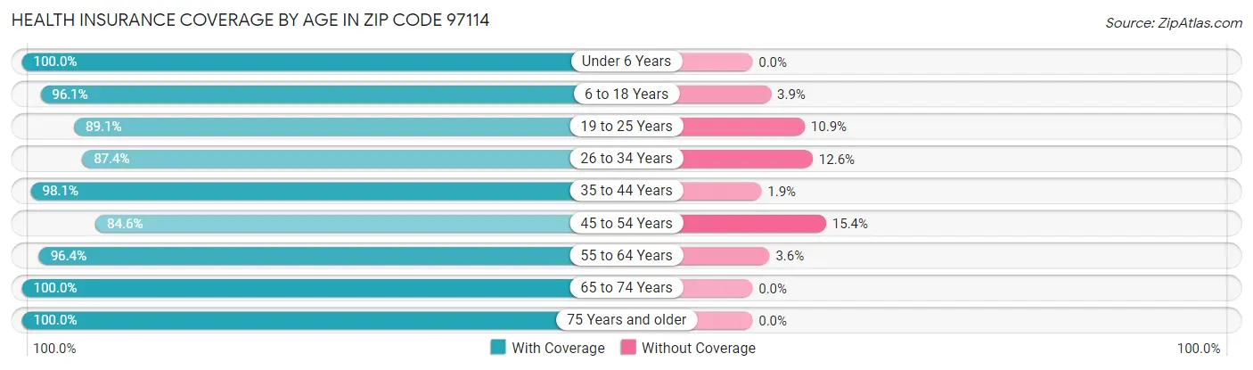Health Insurance Coverage by Age in Zip Code 97114