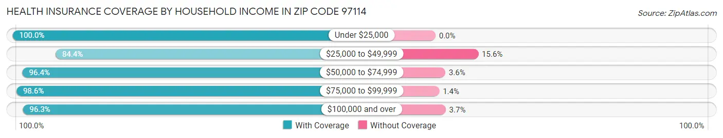 Health Insurance Coverage by Household Income in Zip Code 97114
