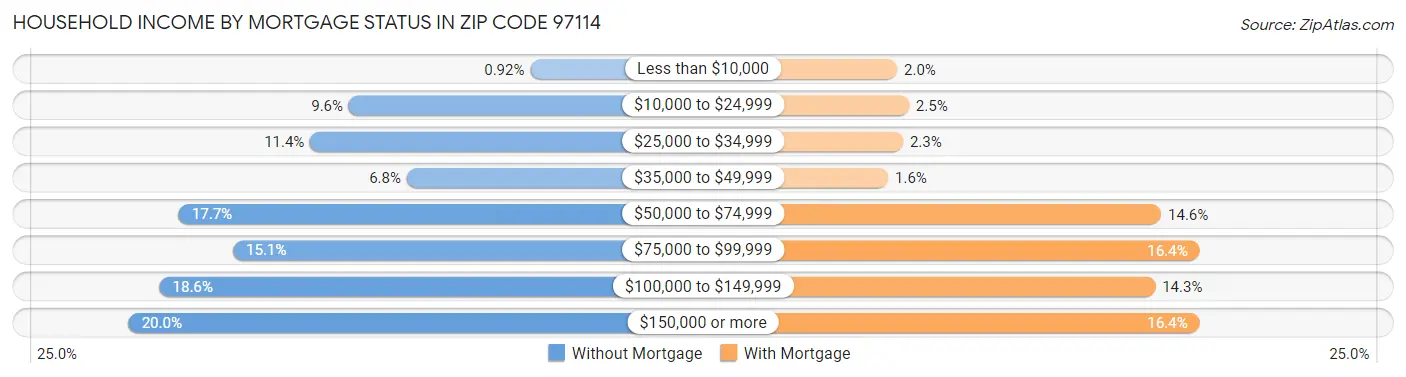 Household Income by Mortgage Status in Zip Code 97114