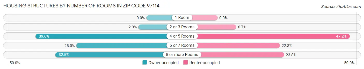 Housing Structures by Number of Rooms in Zip Code 97114