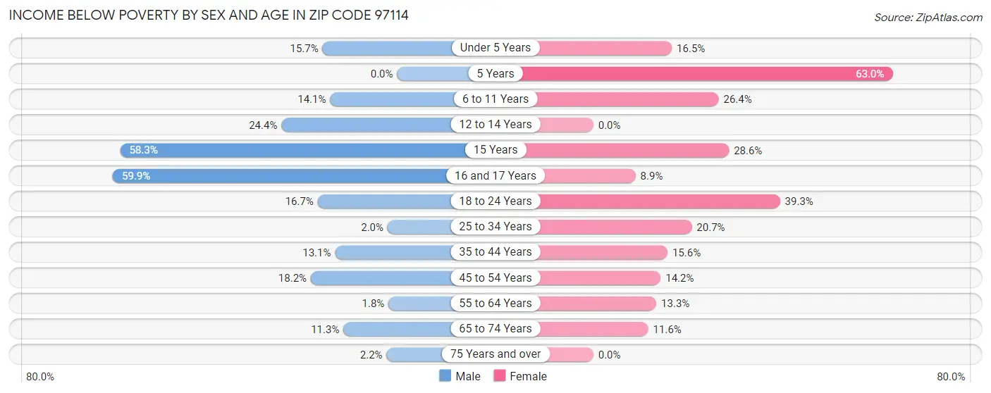 Income Below Poverty by Sex and Age in Zip Code 97114