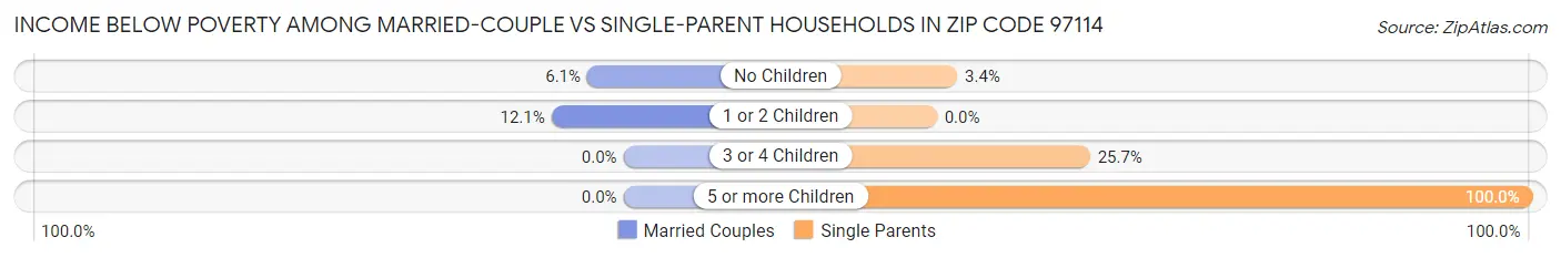 Income Below Poverty Among Married-Couple vs Single-Parent Households in Zip Code 97114