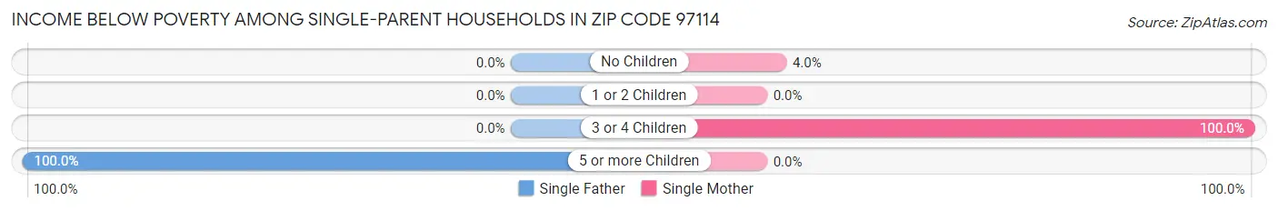 Income Below Poverty Among Single-Parent Households in Zip Code 97114