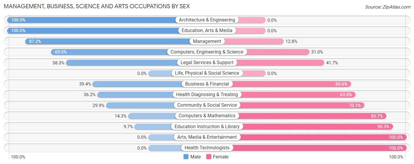 Management, Business, Science and Arts Occupations by Sex in Zip Code 97114