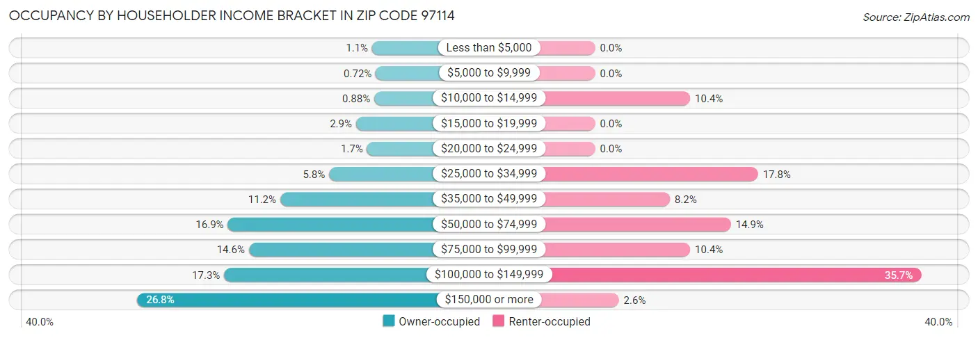 Occupancy by Householder Income Bracket in Zip Code 97114