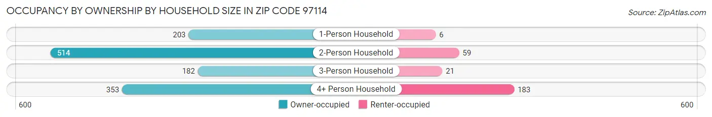 Occupancy by Ownership by Household Size in Zip Code 97114
