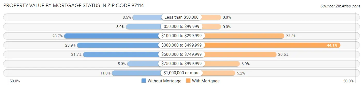 Property Value by Mortgage Status in Zip Code 97114