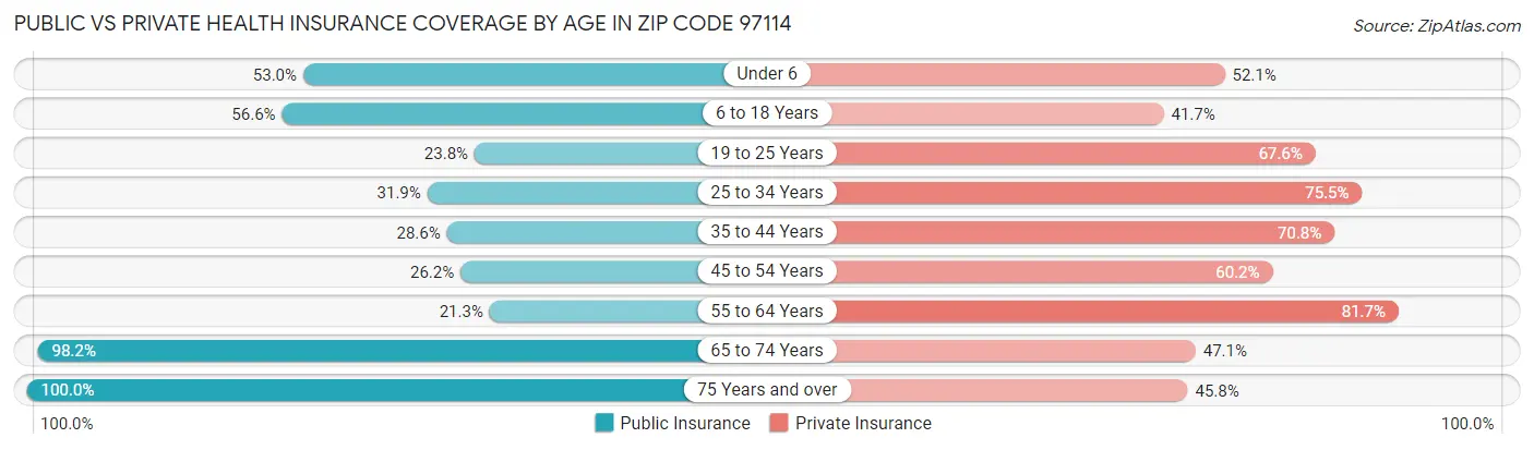 Public vs Private Health Insurance Coverage by Age in Zip Code 97114
