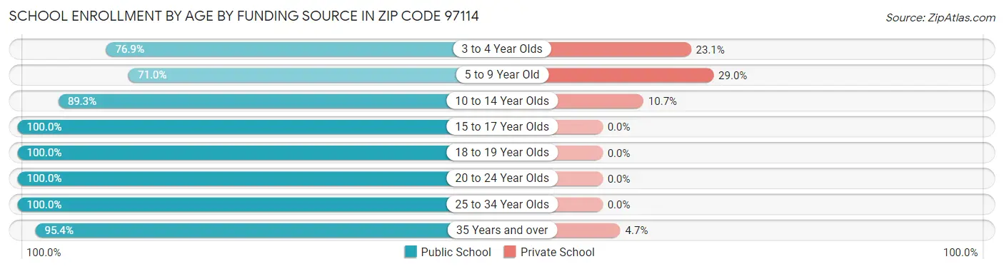School Enrollment by Age by Funding Source in Zip Code 97114