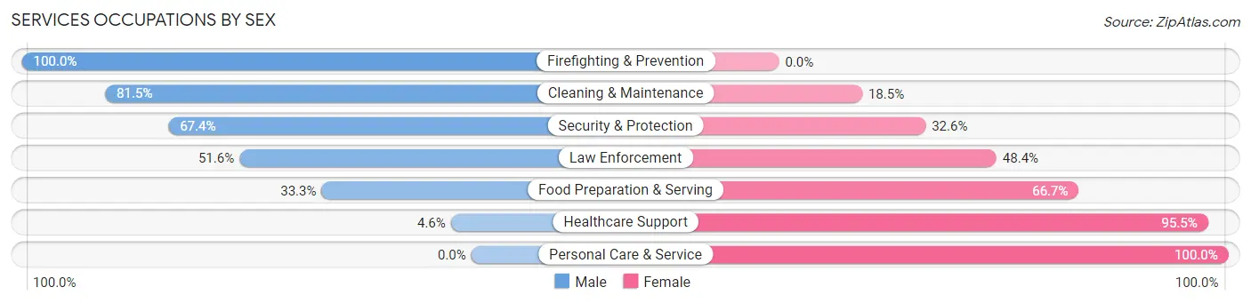 Services Occupations by Sex in Zip Code 97114