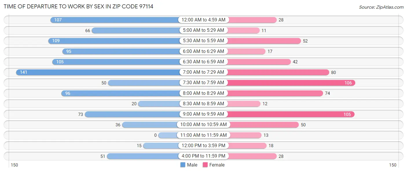 Time of Departure to Work by Sex in Zip Code 97114