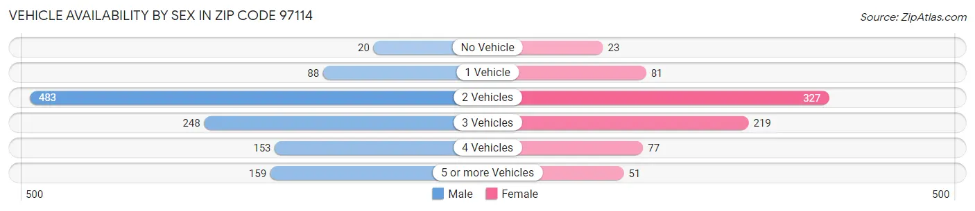 Vehicle Availability by Sex in Zip Code 97114
