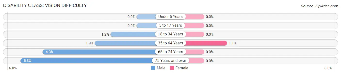 Disability in Zip Code 97114: <span>Vision Difficulty</span>