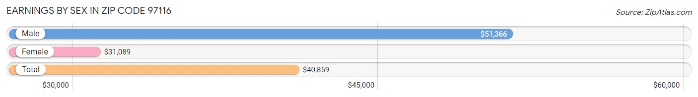 Earnings by Sex in Zip Code 97116