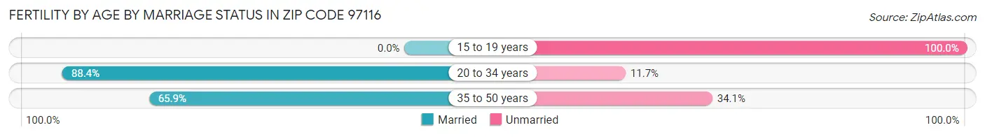 Female Fertility by Age by Marriage Status in Zip Code 97116