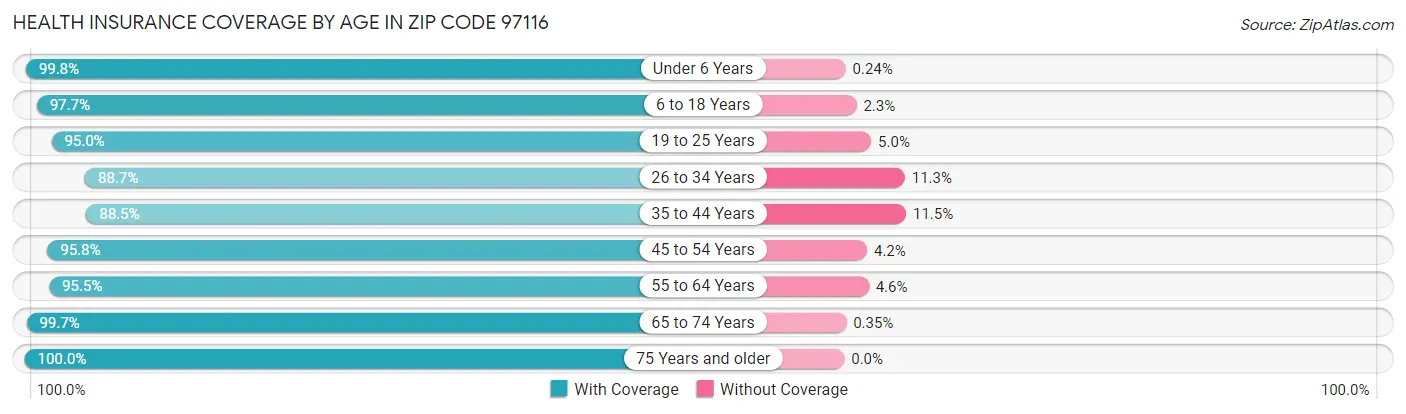 Health Insurance Coverage by Age in Zip Code 97116