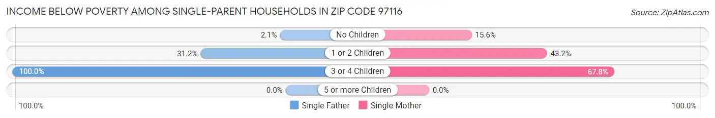 Income Below Poverty Among Single-Parent Households in Zip Code 97116