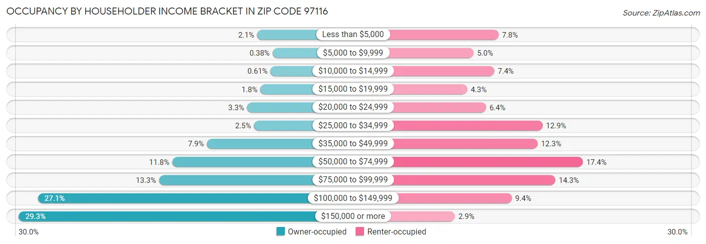 Occupancy by Householder Income Bracket in Zip Code 97116