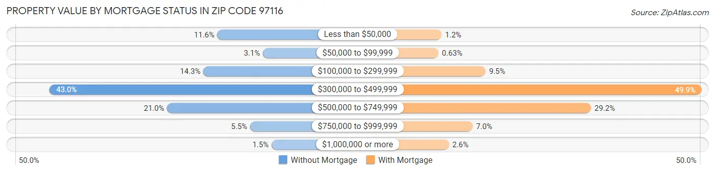 Property Value by Mortgage Status in Zip Code 97116