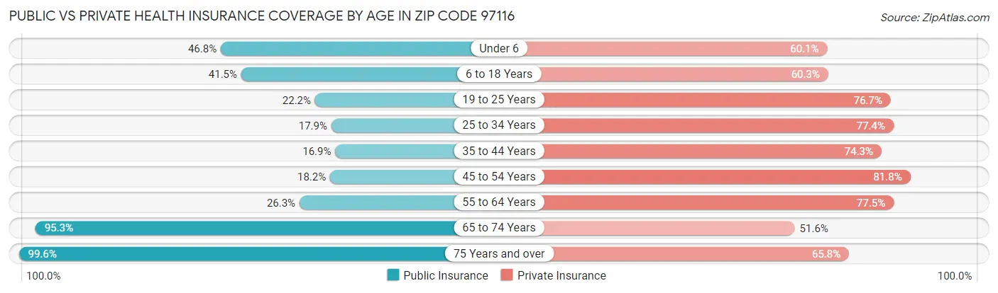 Public vs Private Health Insurance Coverage by Age in Zip Code 97116