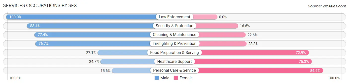 Services Occupations by Sex in Zip Code 97116