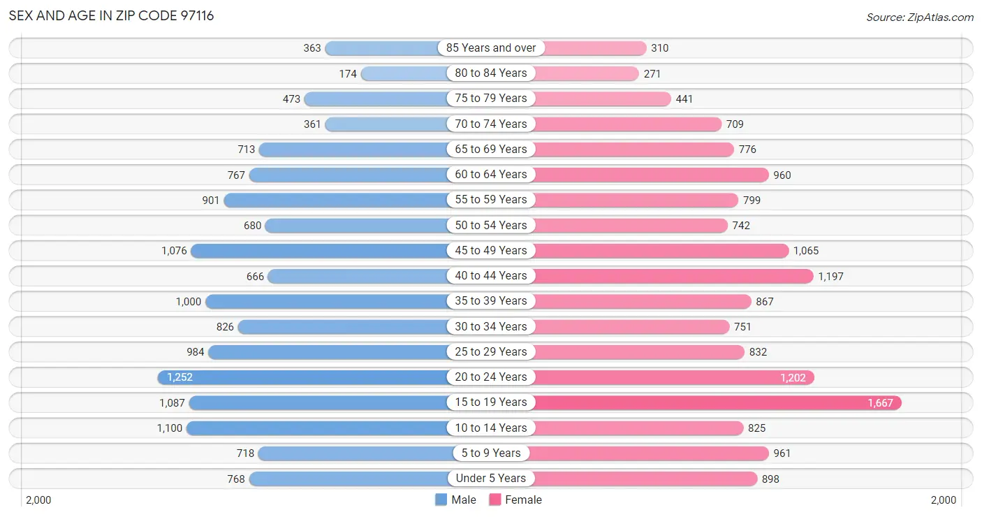 Sex and Age in Zip Code 97116