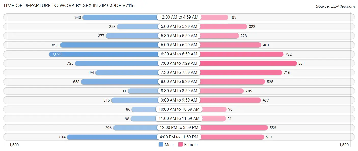 Time of Departure to Work by Sex in Zip Code 97116